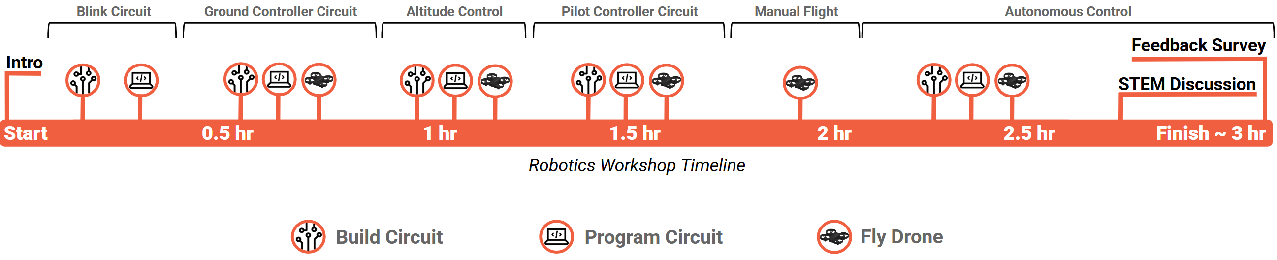 Robotics Workshop Timeline